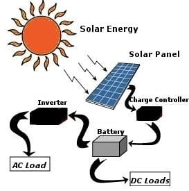 How Solar Panels Make Power