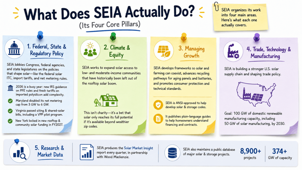 What Does SEIA Actually Do