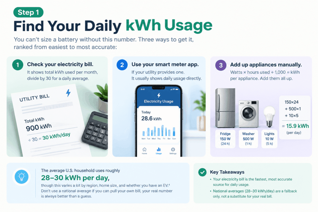 Find Your Daily kWh Usage