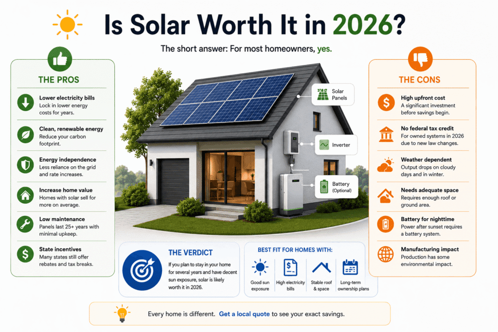 Is Solar Worth It in 2026